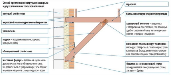 Делаем навес (козырек) над крыльцом частного дома Делаем навес (козырек) над крыльцом частного дома