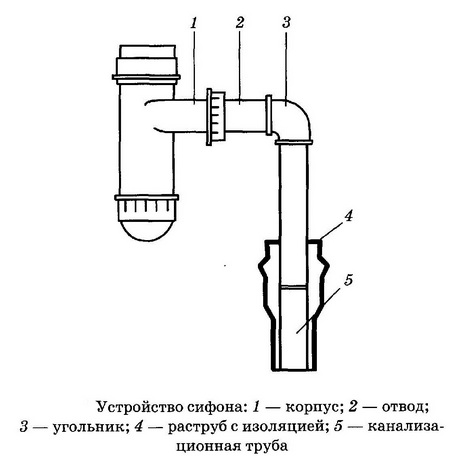 Сифон для раковины с переливом &mdash; выбор и установка