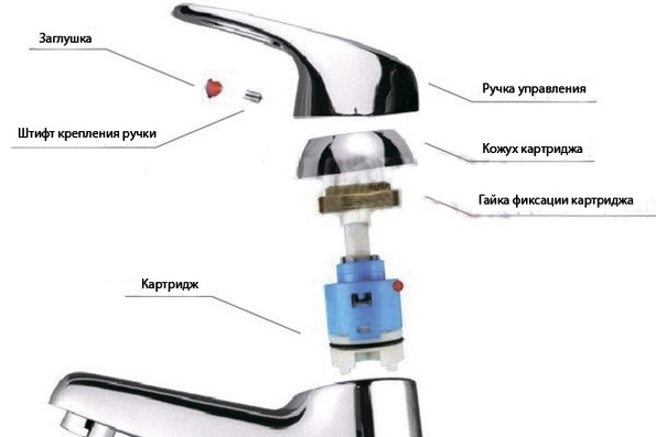 Как поменять картридж в смесителе &mdash; инструкция по замене