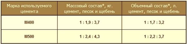Бетон марки M300 B22.5: свойства, состав, приготовление Бетон марки M300 B22.5: свойства, состав, приготовление