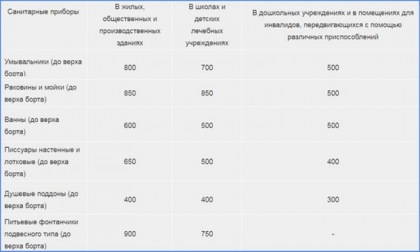 Высота установки раковины в ванной: стандарт от пола Высота установки раковины в ванной: стандарт от пола
