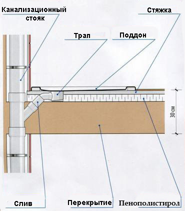 Как сделать душевой поддон своими руками