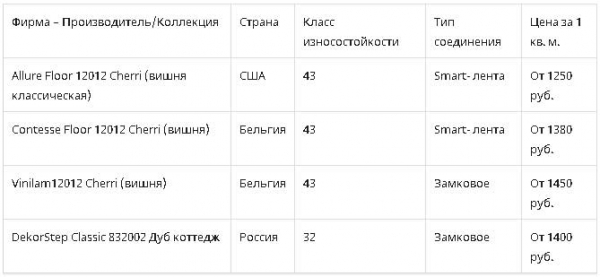 Выбираем ПВХ ламинат: достоинства, особенности монтажа Выбираем ПВХ ламинат: достоинства, особенности монтажа