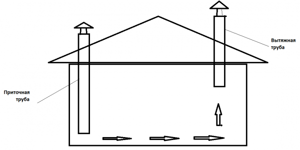 Вентиляция в курятнике – как сделать и зачем она нужна? Вентиляция в курятнике – как сделать и зачем она нужна?