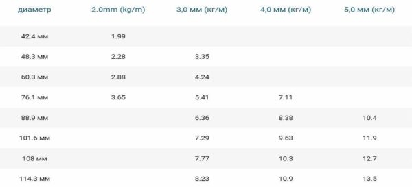 Диаметры стальных труб: дюймы, миллиметры, соответствие Диаметры стальных труб: дюймы, миллиметры, соответствие