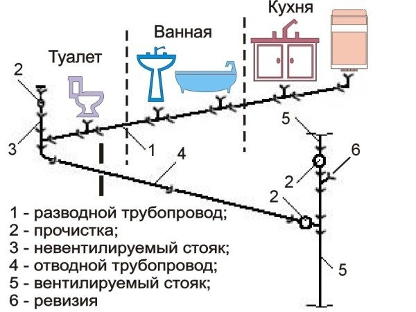 Канализация в квартире – особенности самостоятельной замены системы Канализация в квартире – особенности самостоятельной замены системы