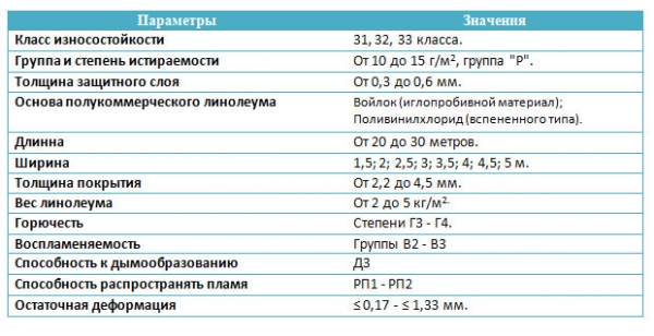 Полукоммерческий линолеум: отличительные характеристики и особенности укладки