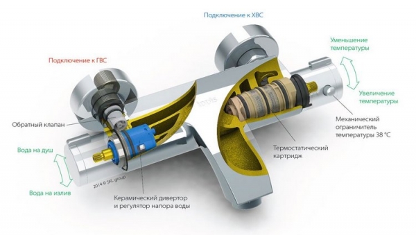 Смеситель с термостатом для ванной с душем и его виды Смеситель с термостатом для ванной с душем и его виды