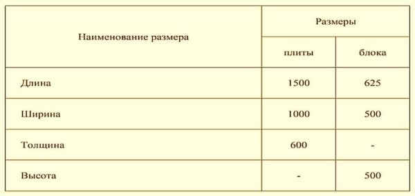 Блоки из газобетона: размеры, плюсы и минусы, характеристики