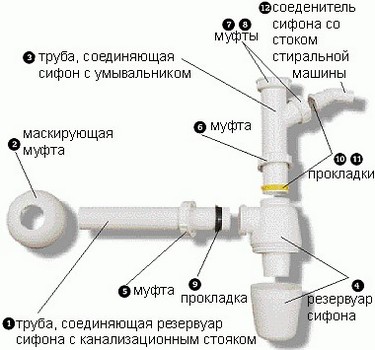 Сифон для раковины с переливом &mdash; выбор и установка