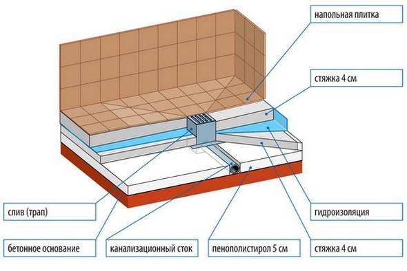 Как установить трап для душа в полу под плитку