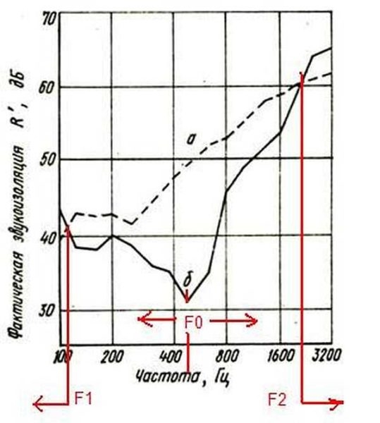 Как сделать шумоизоляцию в квартире