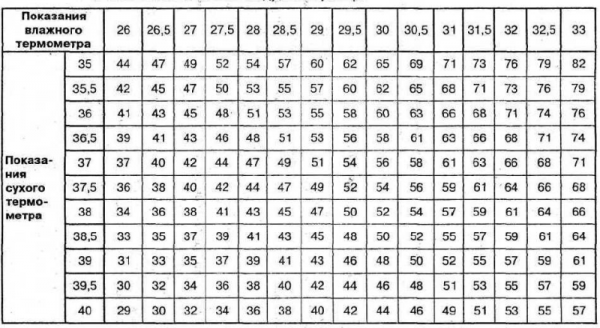 Как сделать психрометр для инкубатора