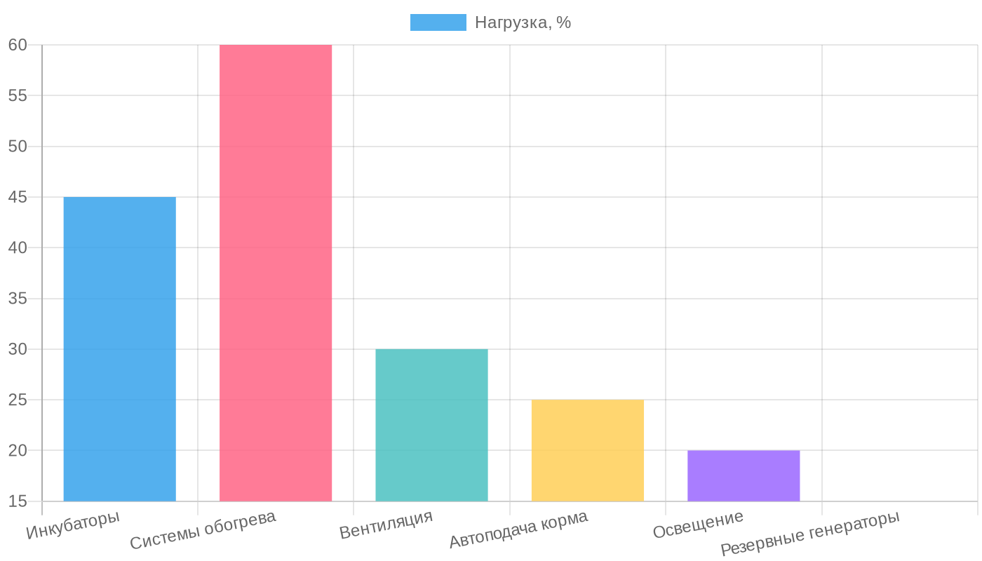 Распределение потребления энергии по системам курятника, %