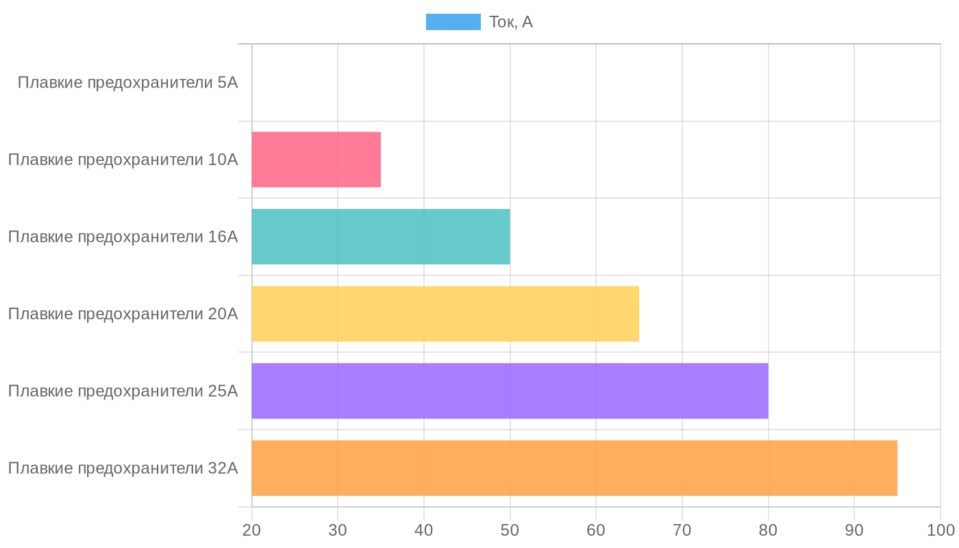 Номиналы плавких предохранителей для защиты оборудования в курятнике