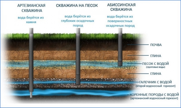 Как прочистить скважину самому — описание методов