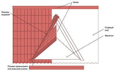 Вентиляция чердака посредством слуховых окон или фронтонных продушин