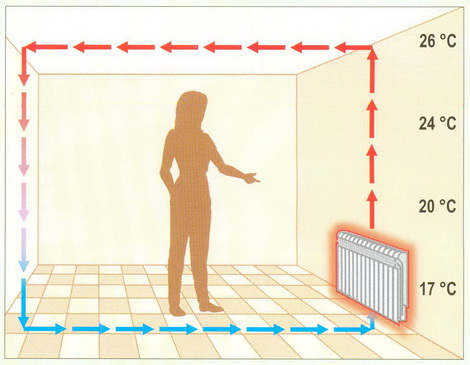 Вентиляция-кондиционирование и отопление. Конструктивные особенности климатических систем здания. Отопление, проветривание и охлаждение