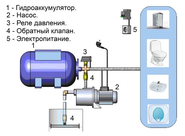 Насосные станции водоснабжения для частного дома и дачи — как выбрать и какую лучше