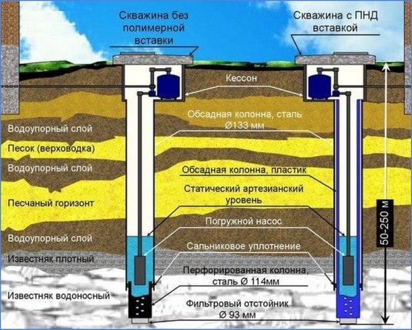 Какая лучше обсадная труба для скважины на воду